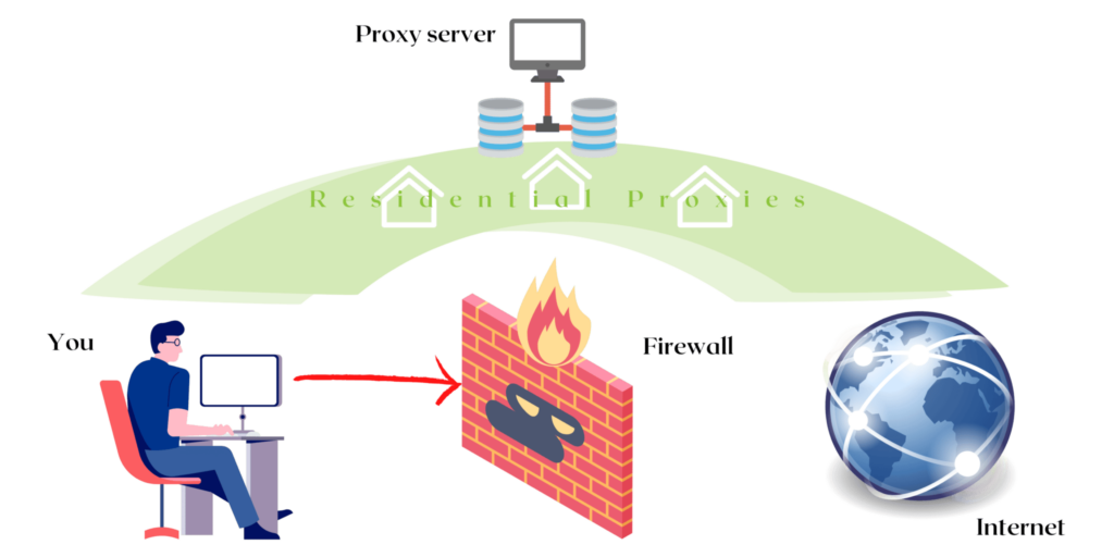 Residential Proxies Free Trial